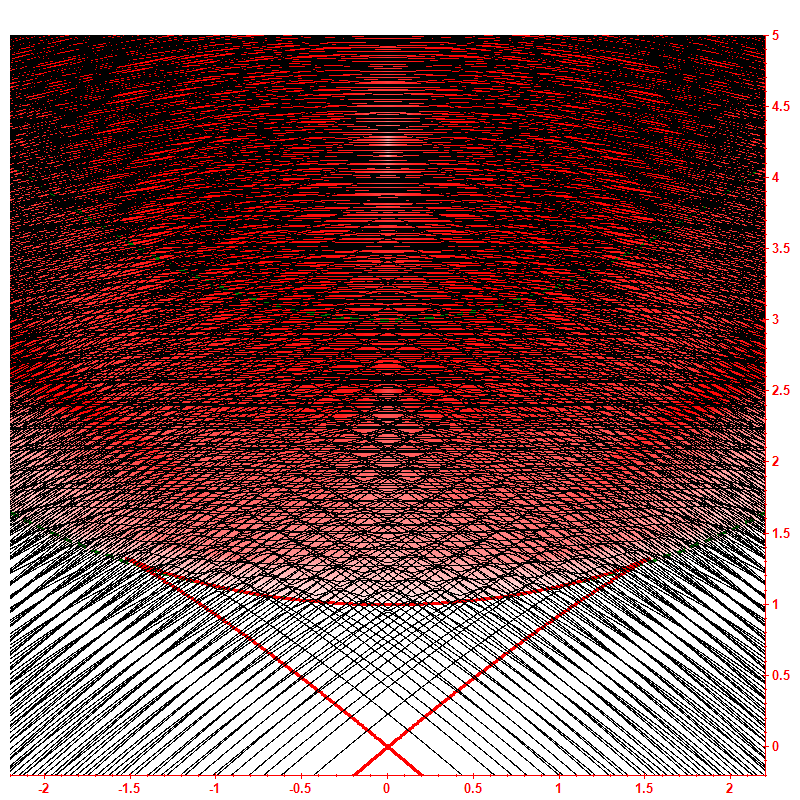 Level dynamics hbar=0.1